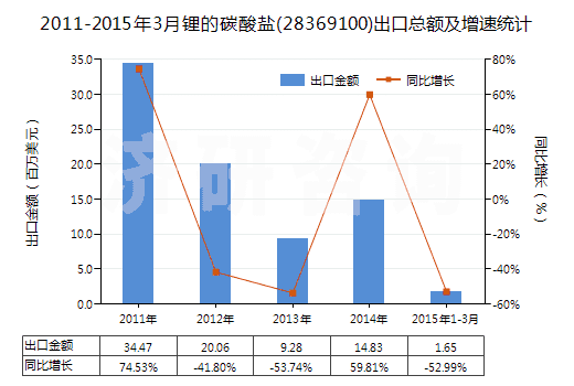 2011-2015年3月鋰的碳酸鹽(28369100)出口總額及增速統(tǒng)計 2011-2015年3月鋰的碳酸鹽(28369100)出口總額及增速統(tǒng)計